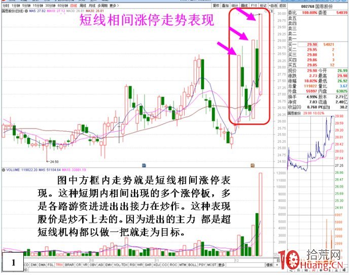 區間漲停板的漲跌規律——階段內反復相間漲停現象深入剖析（圖解）,拾荒網