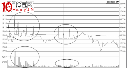刀刃波是分時圖走勢上躥下跳走勢形態（圖解）,拾荒網
