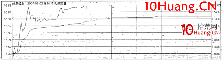 漲停板分時規律:前高蓄勢漲停(圖解) 漲停板分時規律:前高蓄勢漲停(圖解),拾荒網