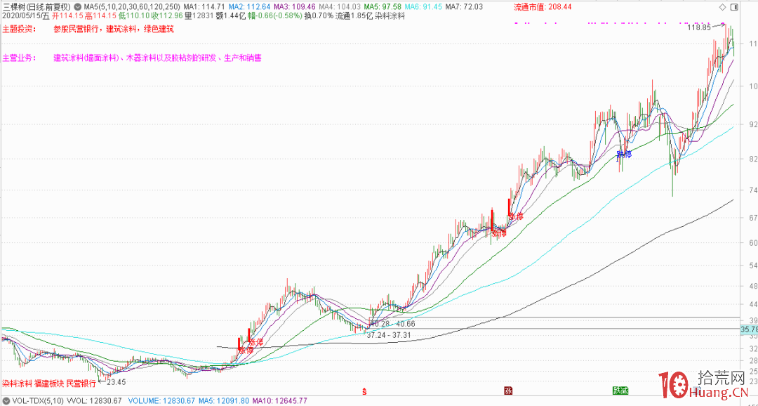 分享一個選股思路:強趨勢股板塊的低位補漲股走妖 2 分享一個選股思路:強趨勢股板塊的低位補漲股走妖 2,拾荒網