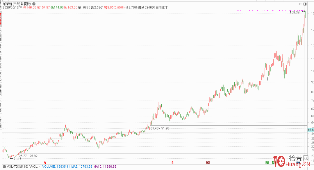 分享一個選股思路:強趨勢股板塊的低位補漲股走妖 2 分享一個選股思路:強趨勢股板塊的低位補漲股走妖 2,拾荒網