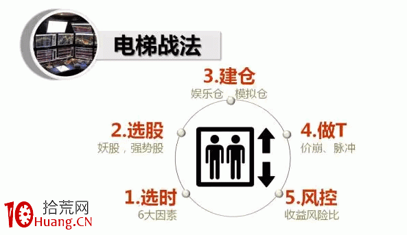 電梯戰法，一種適用於暴跌股災行情的低吸技術策略（圖解）,拾荒網