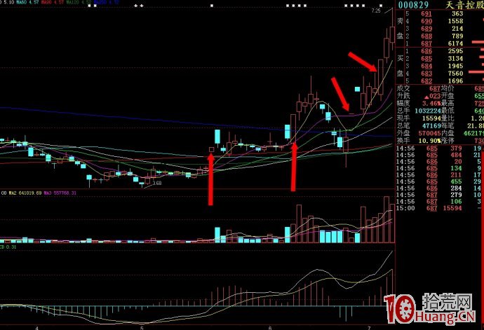 關於N字漲停板的幾個技巧（圖解）,拾荒網