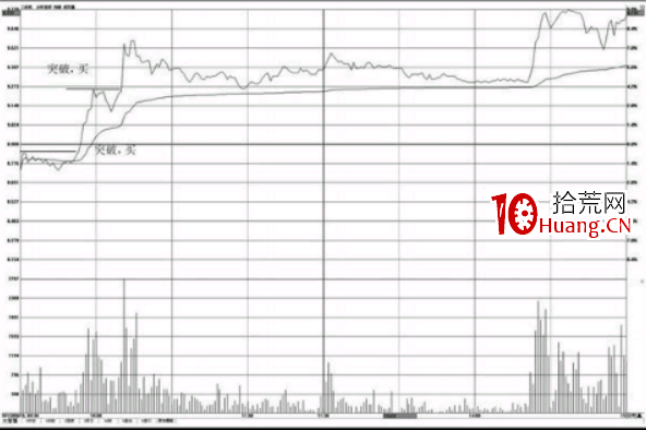 分時圖看漲形態-突破前期高點(圖解) 分時圖看漲形態-突破前期高點(圖解),拾荒網
