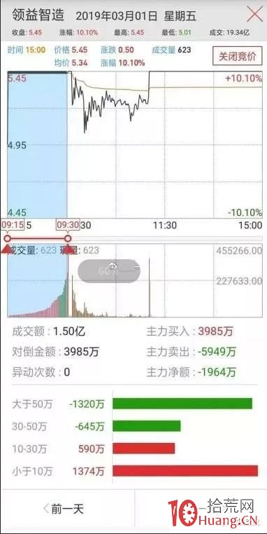 連續漲停板、連板股第二天的集合競價圖看盤技巧與買賣決策（圖解）,拾荒網