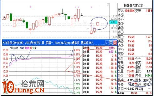 漲停板打板戰法研究圖解(六):巨量高開(下) 漲停板打板戰法研究圖解(六):巨量高開(下),拾荒網