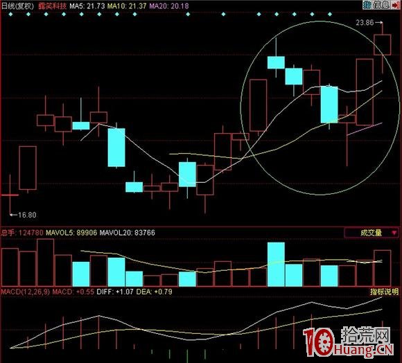 破位雙節棍漲停板（圖解）,拾荒網