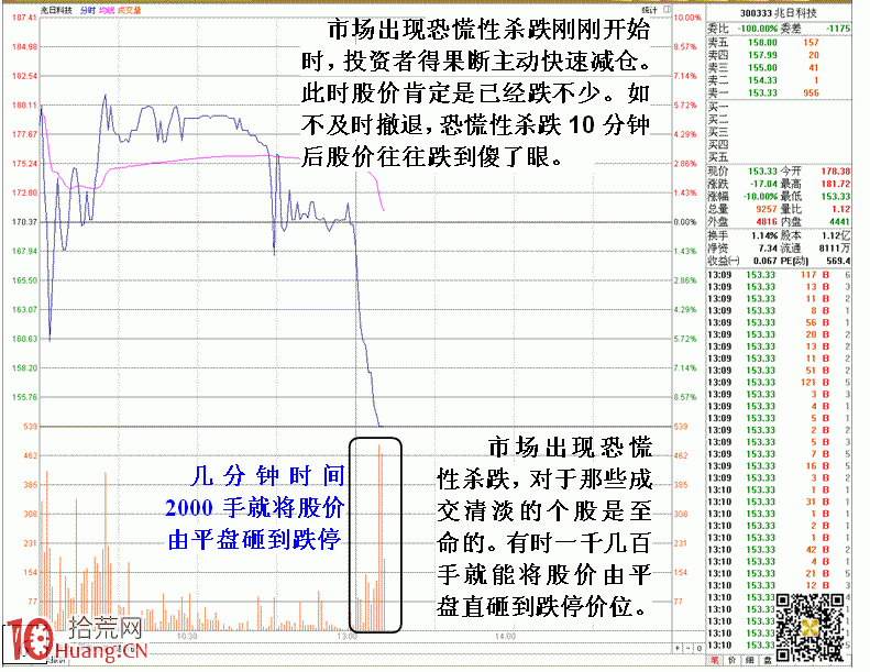 圖解恐慌性市場的幾大分時特征,拾荒網