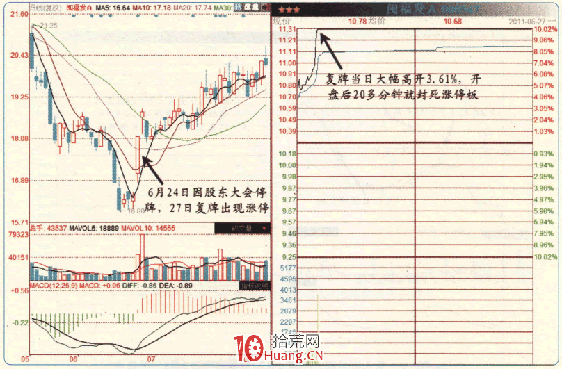 漲停板高手進階教程 22:易漲停個股規律之復牌補漲股(圖解) 漲停板高手進階教程 22:易漲停個股規律之復牌補漲股(圖解),拾荒網