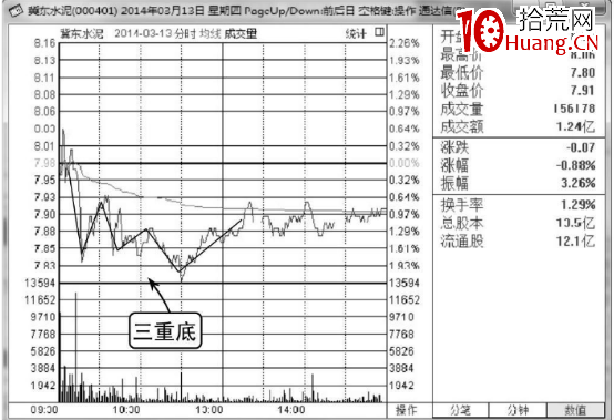 分時三重底分析(圖解) 分時三重底分析(圖解),拾荒網