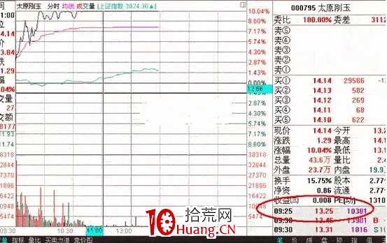 探索分時圖（二）：操控開盤價（圖解）,拾荒網