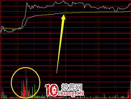高勝率的日內交易分時技巧(圖解) 高勝率的日內交易分時技巧(圖解),拾荒網