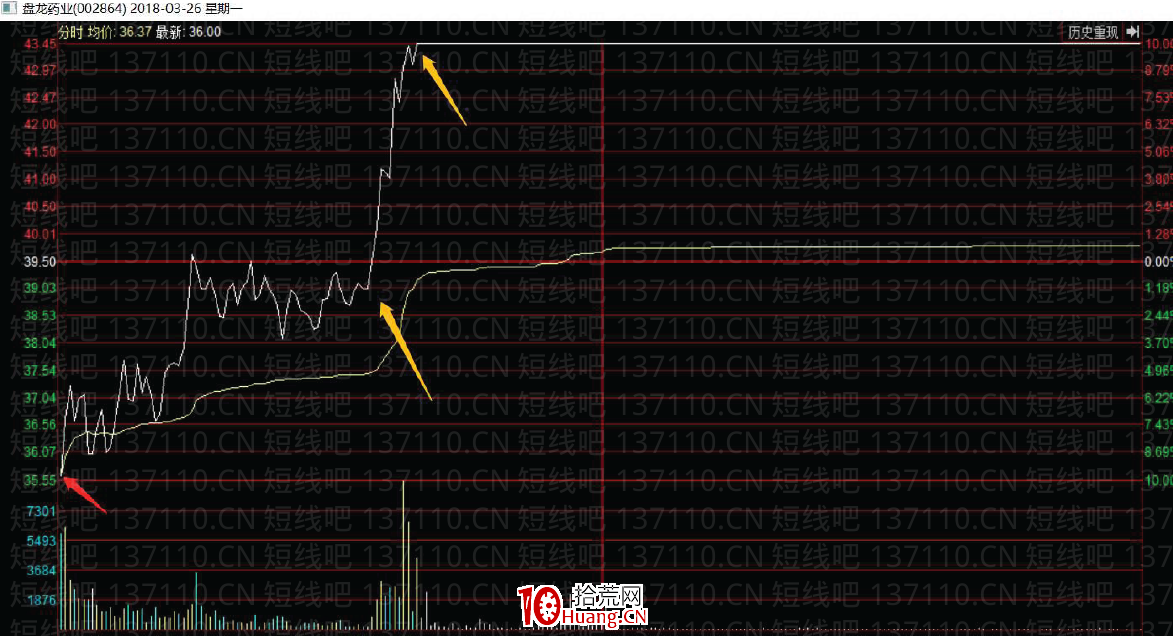 [大師兄抓板]短線系統深度教程11：個股分時圖精髓（圖解）,拾荒網