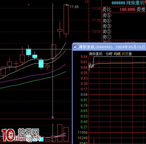 圖解跳空高開漲停板的選股技巧與打板操作,拾荒網