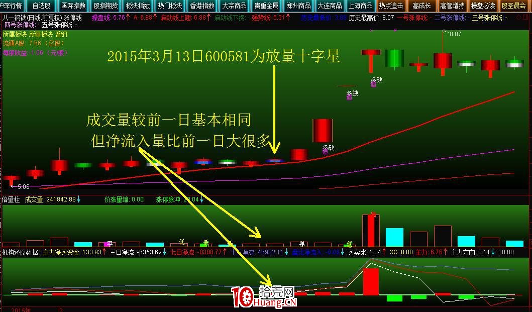 放量十字星潛伏漲停板（圖解）,拾荒網
