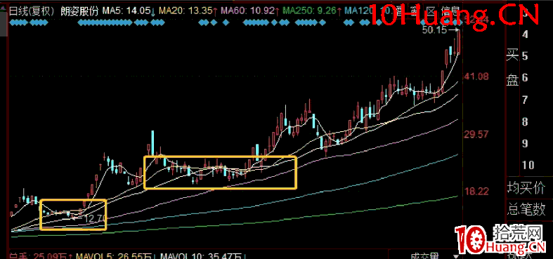 趨勢股戰法:長邏輯趨勢票具體要怎麼低吸?深度教程(圖解) 趨勢股戰法:長邏輯趨勢票具體要怎麼低吸?深度教程(圖解),拾荒網