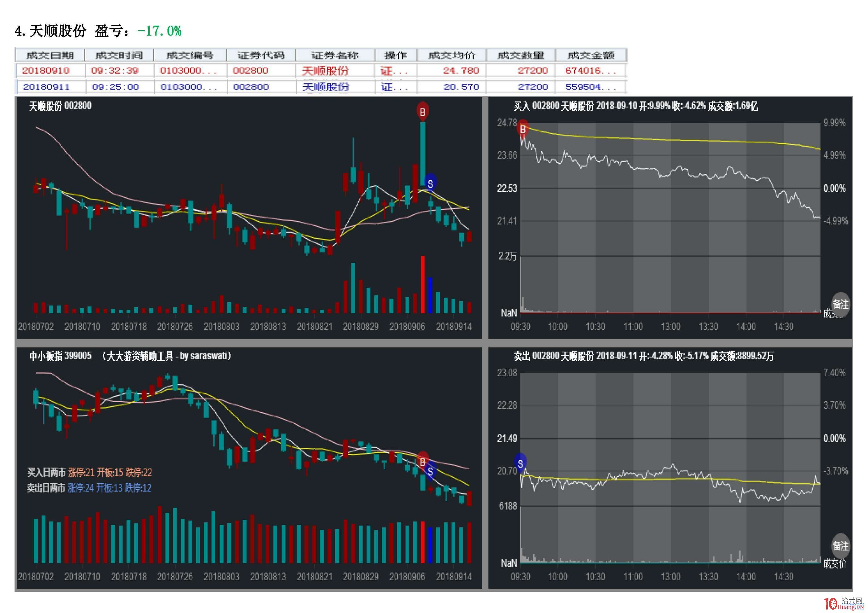 打板大咖“退學炒股”九月股票交割單（圖解）,拾荒網