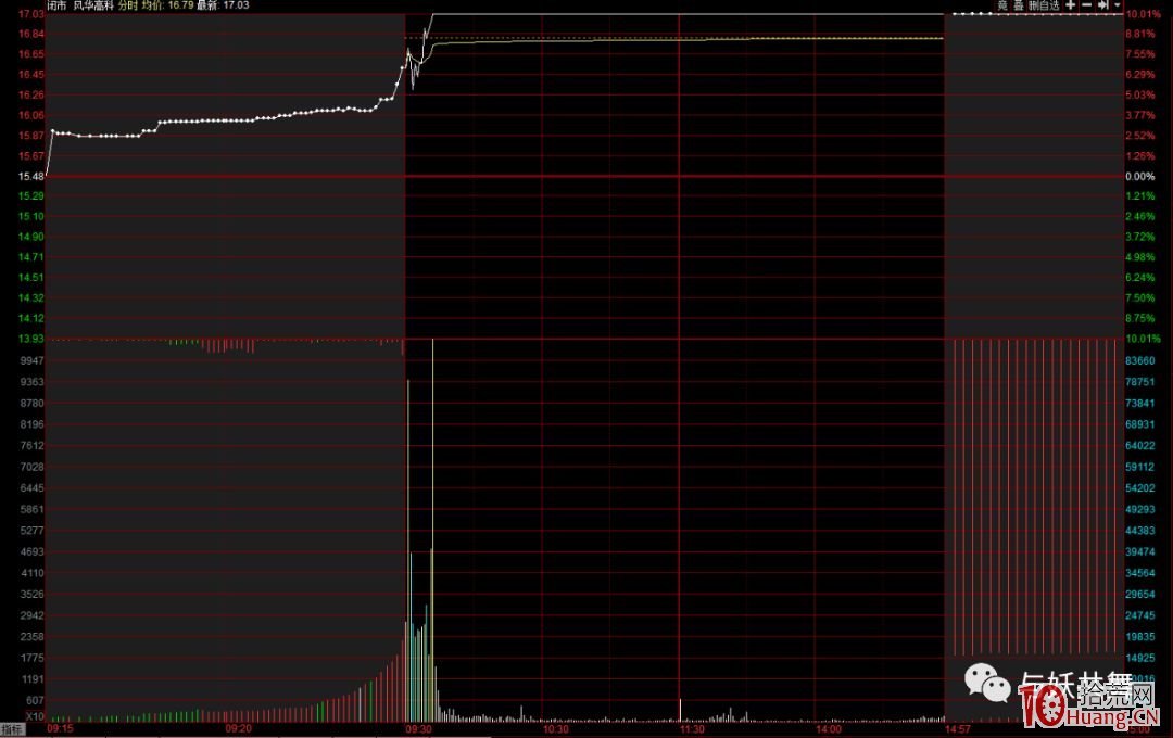 集合競價戰法之:競價選股的幾個看盤要點(圖解) 集合競價戰法之:競價選股的幾個看盤要點(圖解),拾荒網