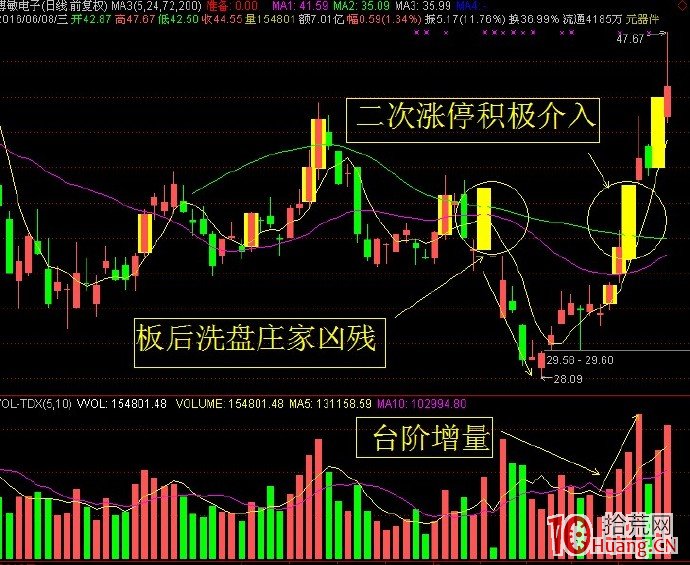 底部回踩漲停板選股技術(圖解) 底部回踩漲停板選股技術(圖解),拾荒網