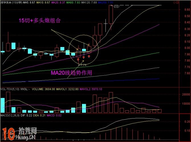 圖解分時浪形的買入技巧 圖解分時浪形的買入技巧,拾荒網