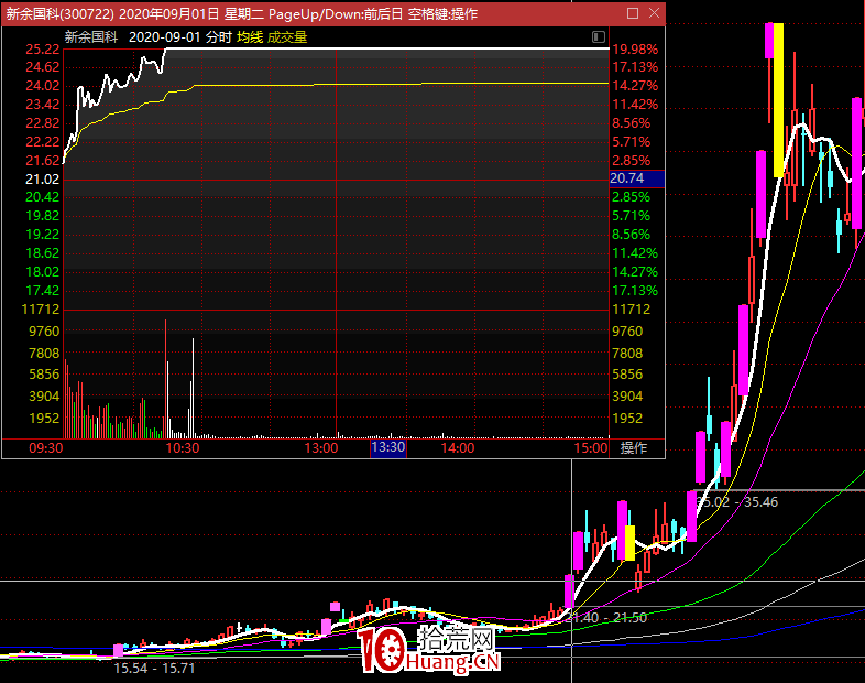 龍頭戰法之:2020年如何一年不到的時間2萬賺10個億?(圖解) 龍頭戰法之:2020年如何一年不到的時間2萬賺10個億?(圖解),拾荒網