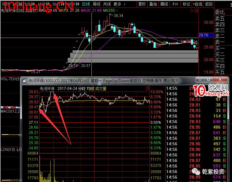 遊資大神退學炒股2017-2018年一年88倍之旅的交割單附圖復盤(第一部分) 遊資大神退學炒股2017-2018年一年88倍之旅的交割單附圖復盤(第一部分),拾荒網