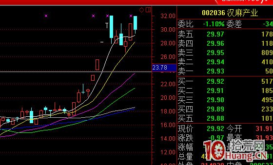 一切從漲停板開始.第一篇：板塊炒作的規律（圖解）,拾荒網