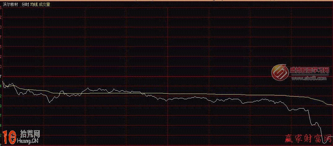 圖解三種常見的分時下跌形態 切忌抄底買入 圖解三種常見的分時下跌形態 切忌抄底買入,拾荒網