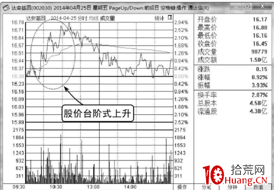 分時臺階式上升走勢分析(圖解) 分時臺階式上升走勢分析(圖解),拾荒網