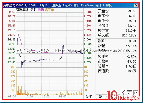 15種分時走勢圖解:跌勢裡的鈍化表現 15種分時走勢圖解:跌勢裡的鈍化表現,拾荒網