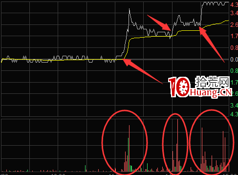 盤中放量突破均線時的買點技巧(圖解) 盤中放量突破均線時的買點技巧(圖解),拾荒網