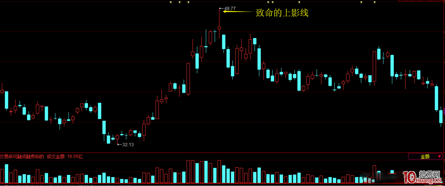 短線獲利五法之三：上影線，是仙人指路還是誘多殺跌？（圖解）,拾荒網