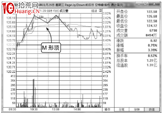 分時M形頂走勢分析(圖解) 分時M形頂走勢分析(圖解),拾荒網