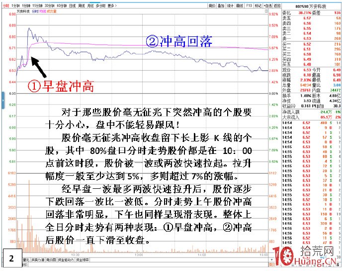 股票單日長上影撥高就出貨的分時炒作行為剖析(圖解) 股票單日長上影撥高就出貨的分時炒作行為剖析(圖解),拾荒網