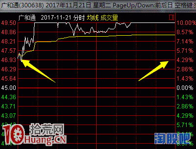 案例圖解漲停板第二天要不要集合競價賣出股票,拾荒網