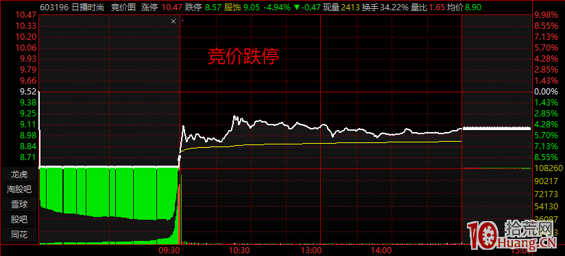 集合競價的漲停跌停騙術(圖解) 集合競價的漲停跌停騙術(圖解),拾荒網