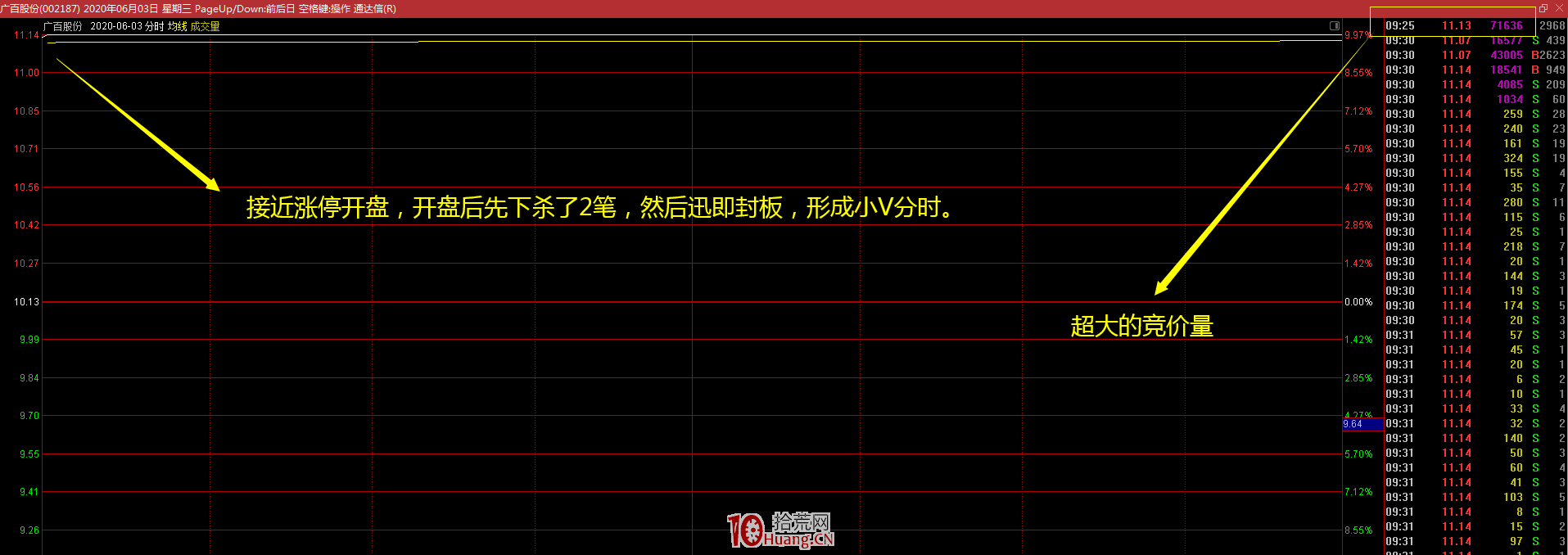 T字板戰法:最強T字板的參與要領(圖解) T字板戰法:最強T字板的參與要領(圖解),拾荒網