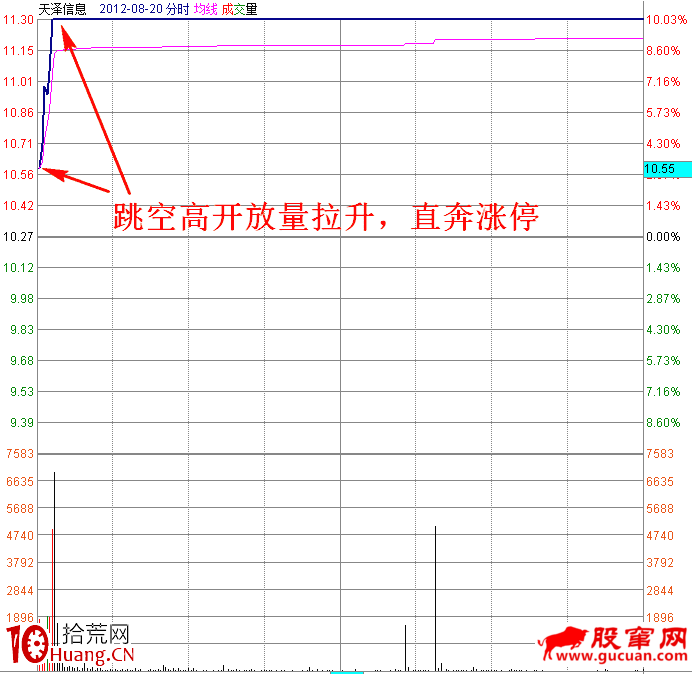 職業操盤手圖譜004:早盤高開漲停分時圖(圖解) 職業操盤手圖譜004:早盤高開漲停分時圖(圖解),拾荒網