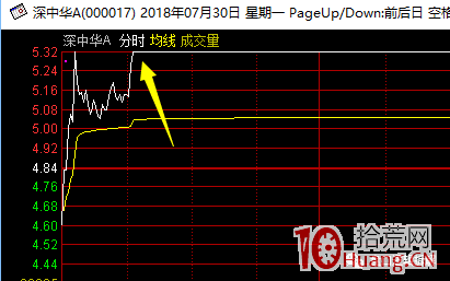 如何提高回封板的漲停打板成功率（圖解）,拾荒網