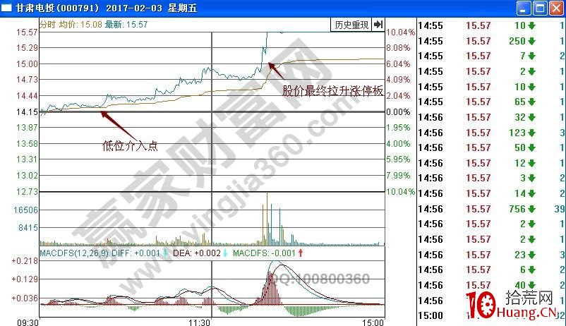 實戰解讀“康量過凹峰”的漲停秘籍(圖解) 實戰解讀“康量過凹峰”的漲停秘籍(圖解),拾荒網