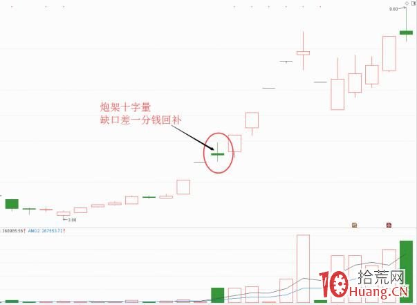 炮架十字星K線形態抓漲停板(圖解) 炮架十字星K線形態抓漲停板(圖解),拾荒網