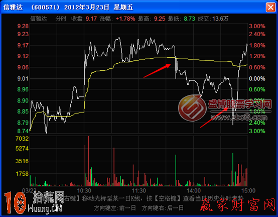 莊傢操盤習慣圖解：什麼是分時圖相似角度和極端角度的重復,拾荒網