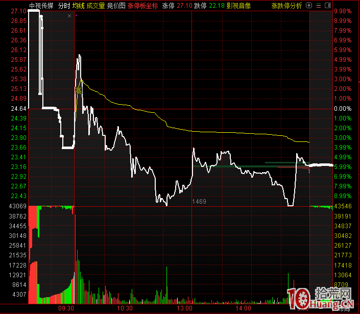 抓漲停打板吃大肉的三種模式（1）：賭板（圖解）,拾荒網