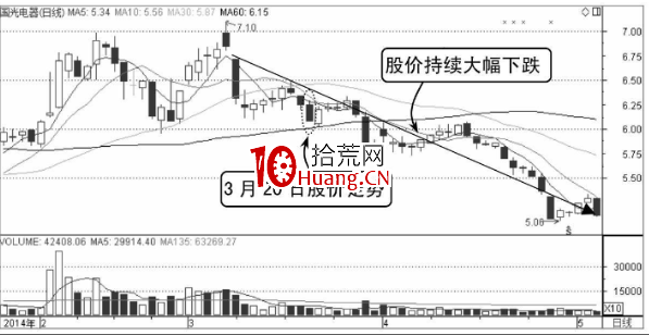 分時均價線賣出法（圖解）,拾荒網