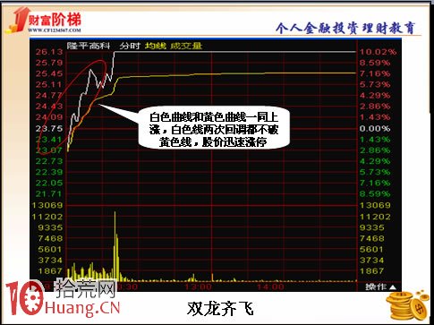 圖解漲停板分時盤口實戰五步曲 圖解漲停板分時盤口實戰五步曲,拾荒網
