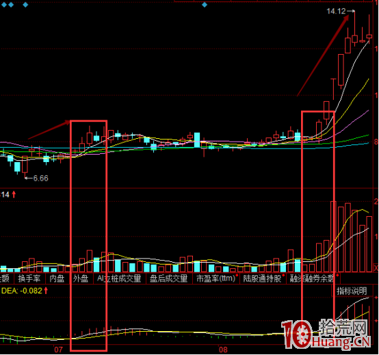3種價值龍頭股實戰選股法（圖解）,拾荒網