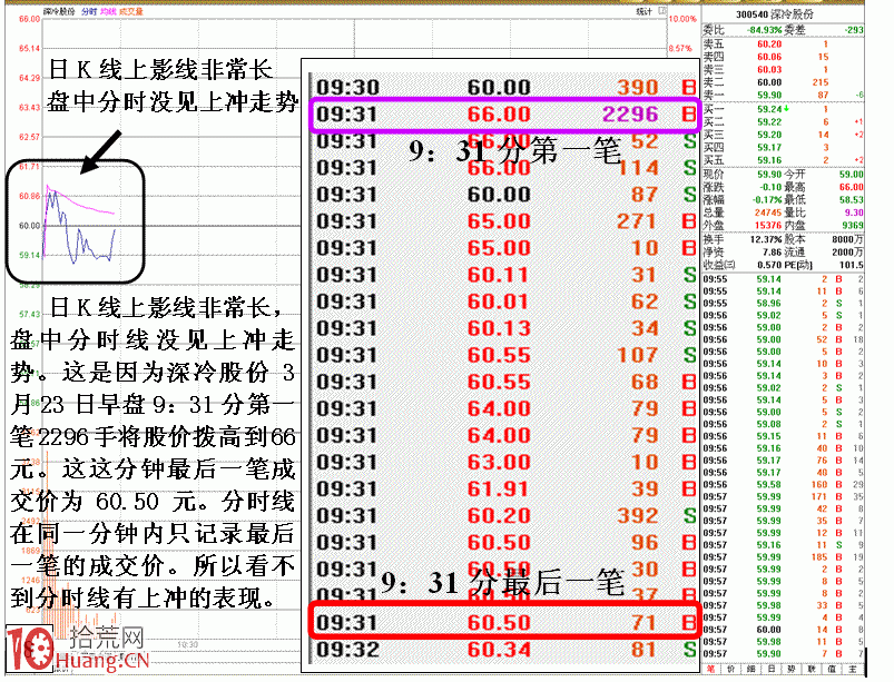 圖解剖析同一分鐘內價格變化對分時的影響,拾荒網