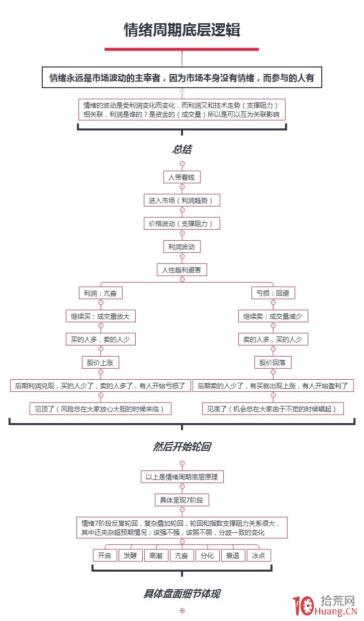 擇時篇 4：情緒周期（交易核心中的核心）,拾荒網