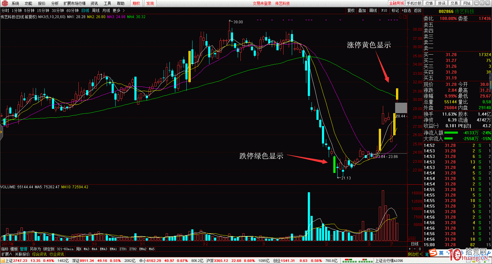 圖解如何用通達信公式在K線上不同顏色標註跌停板與漲停板,拾荒網