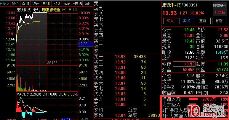 股票封漲停板後，為什麼有些顯示資金流入，有些顯示資金流出,拾荒網
